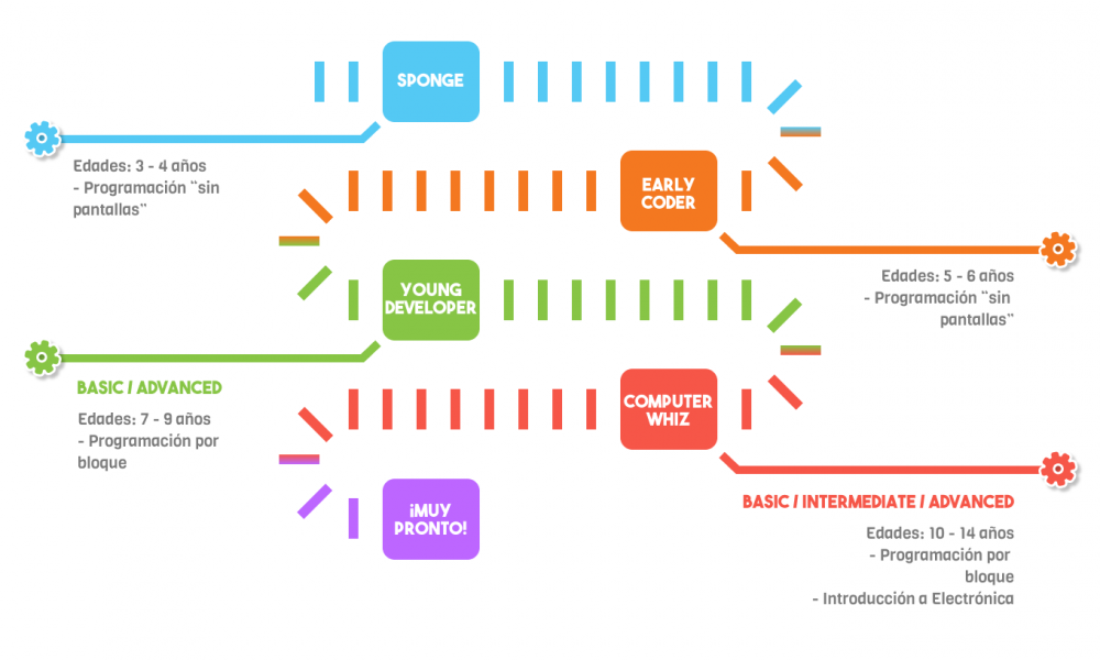 Ruta de Aprendizaje de BrainGears